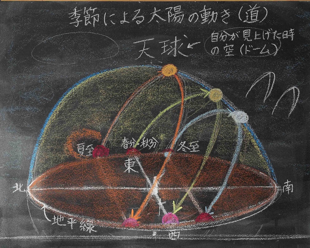 6年　天文学　太陽の動き